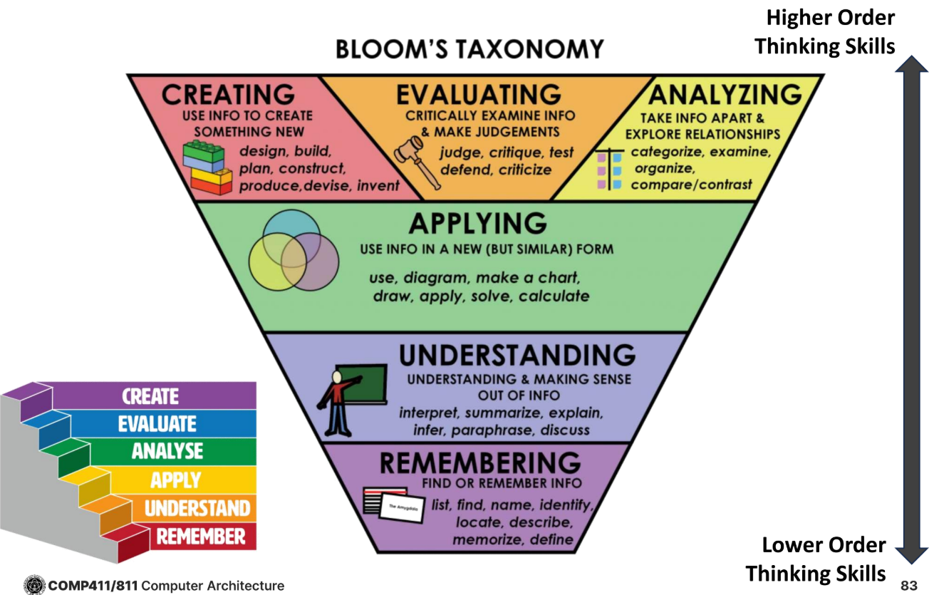 PDF p.83: Bloom&#39;s Taxonomy (고차원적 사고 기술)